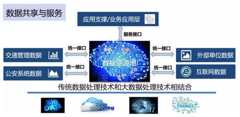 專家解讀 新一代智能交通管理系統架構與城市大腦的關系