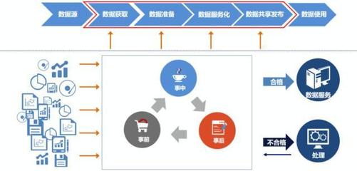 詳解數據服務共享發布與數據處理服務